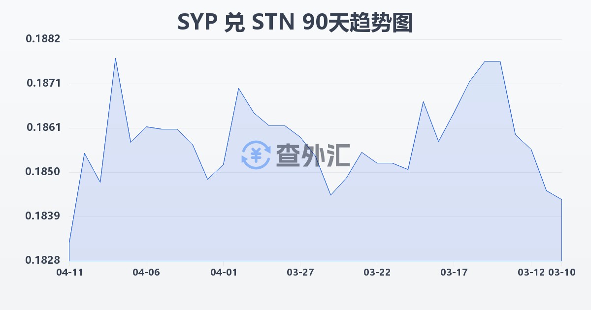 叙利亚镑兑圣多美和普林西比多布拉(SYP/STN)近90天汇率走势图