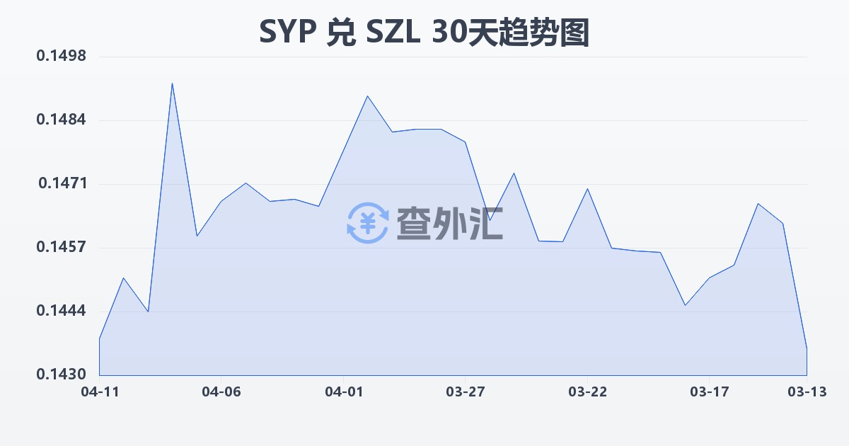 叙利亚镑兑斯威士兰里兰吉尼(SYP/SZL)近30天汇率走势图