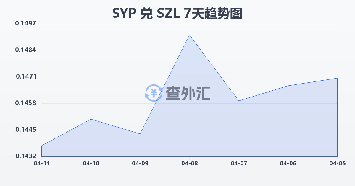 叙利亚镑兑斯威士兰里兰吉尼(SYP/SZL)近7天汇率走势图