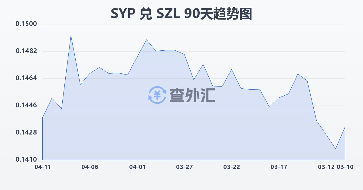 叙利亚镑兑斯威士兰里兰吉尼(SYP/SZL)近90天汇率走势图