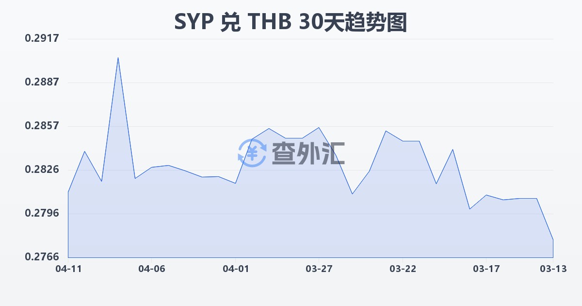 叙利亚镑兑泰铢(SYP/THB)近30天汇率走势图