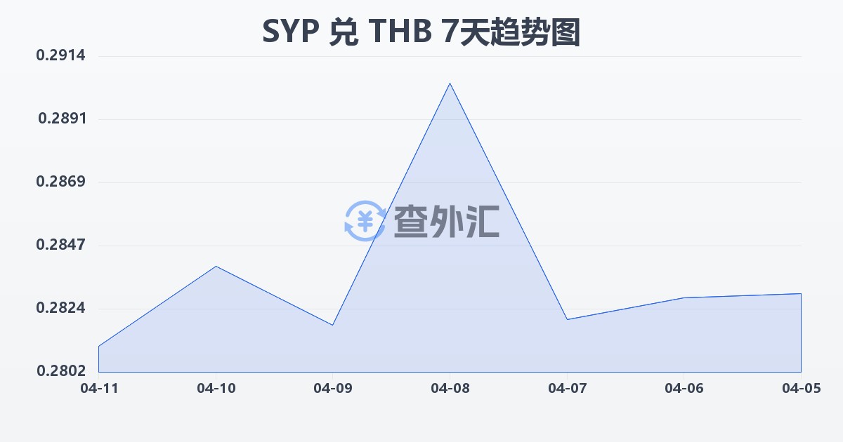 叙利亚镑兑泰铢(SYP/THB)近7天汇率走势图