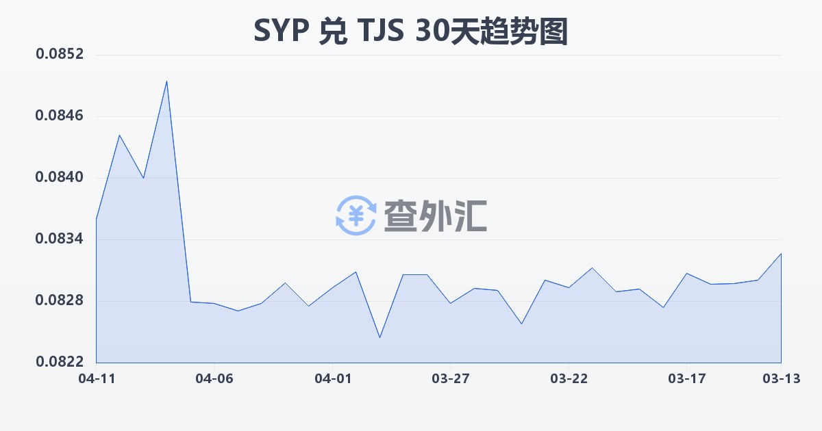 叙利亚镑兑塔吉克斯坦索莫尼(SYP/TJS)近30天汇率走势图
