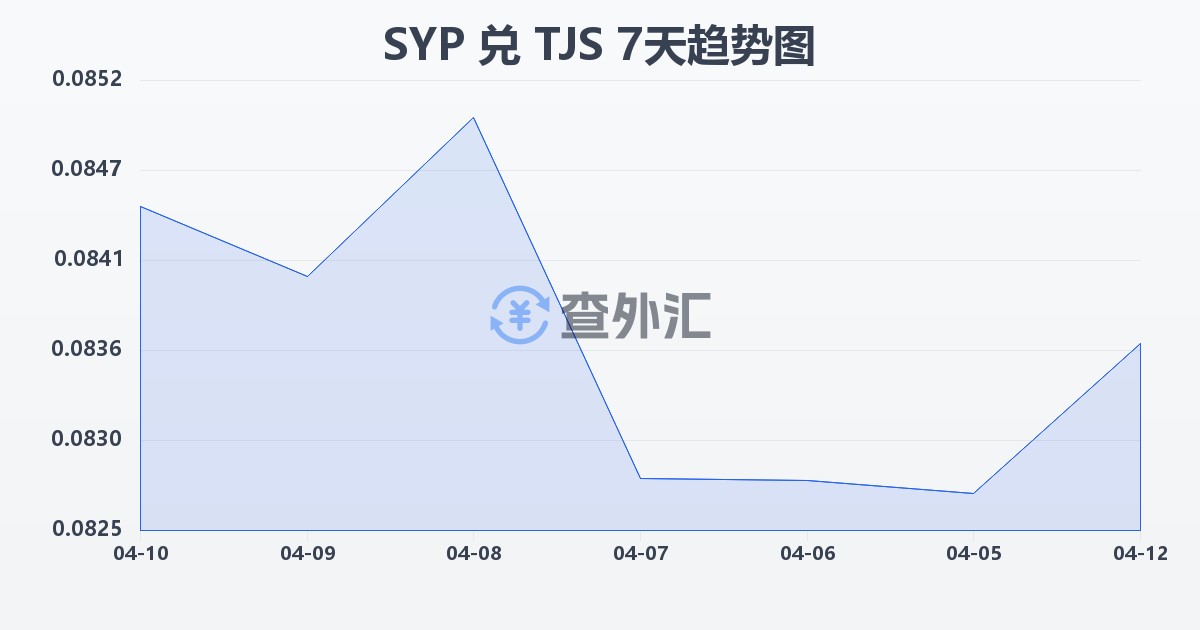 叙利亚镑兑塔吉克斯坦索莫尼(SYP/TJS)近7天汇率走势图