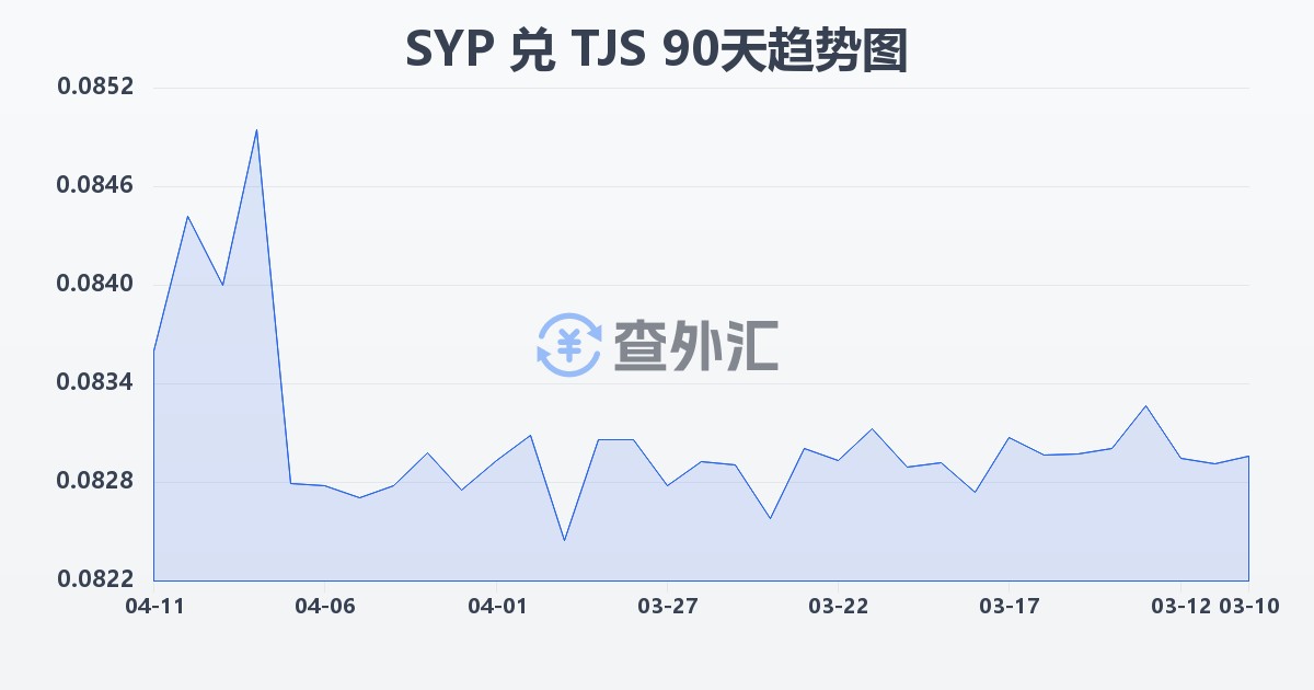 叙利亚镑兑塔吉克斯坦索莫尼(SYP/TJS)近90天汇率走势图