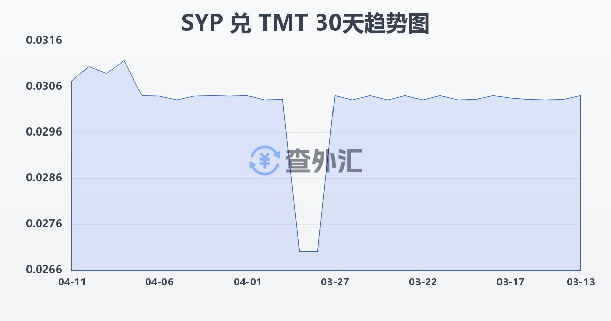 叙利亚镑兑土库曼斯坦马纳特(SYP/TMT)近30天汇率走势图