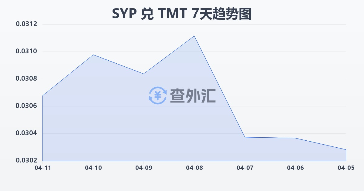 叙利亚镑兑土库曼斯坦马纳特(SYP/TMT)近7天汇率走势图