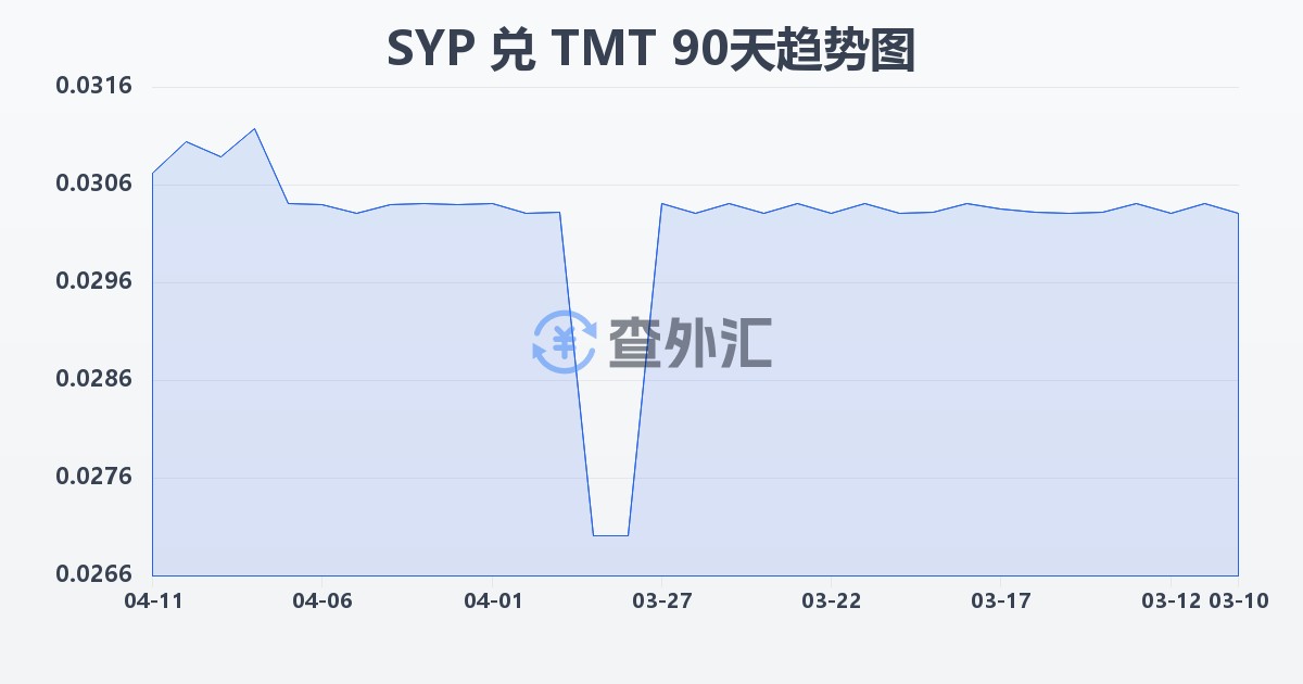叙利亚镑兑土库曼斯坦马纳特(SYP/TMT)近90天汇率走势图