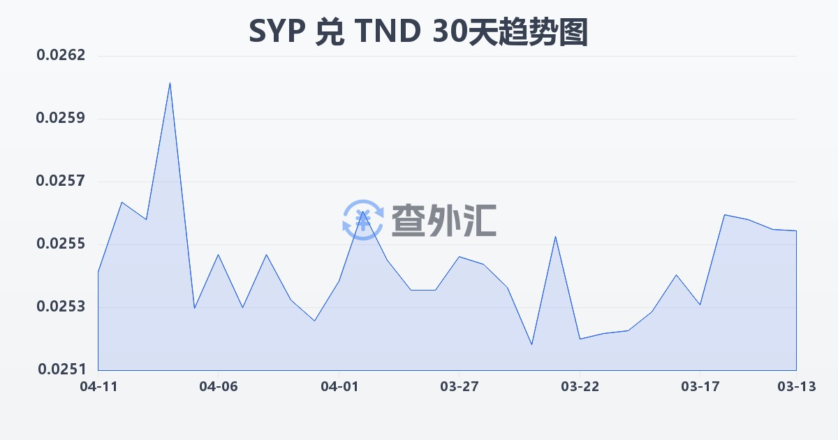 叙利亚镑兑突尼斯第纳尔(SYP/TND)近30天汇率走势图