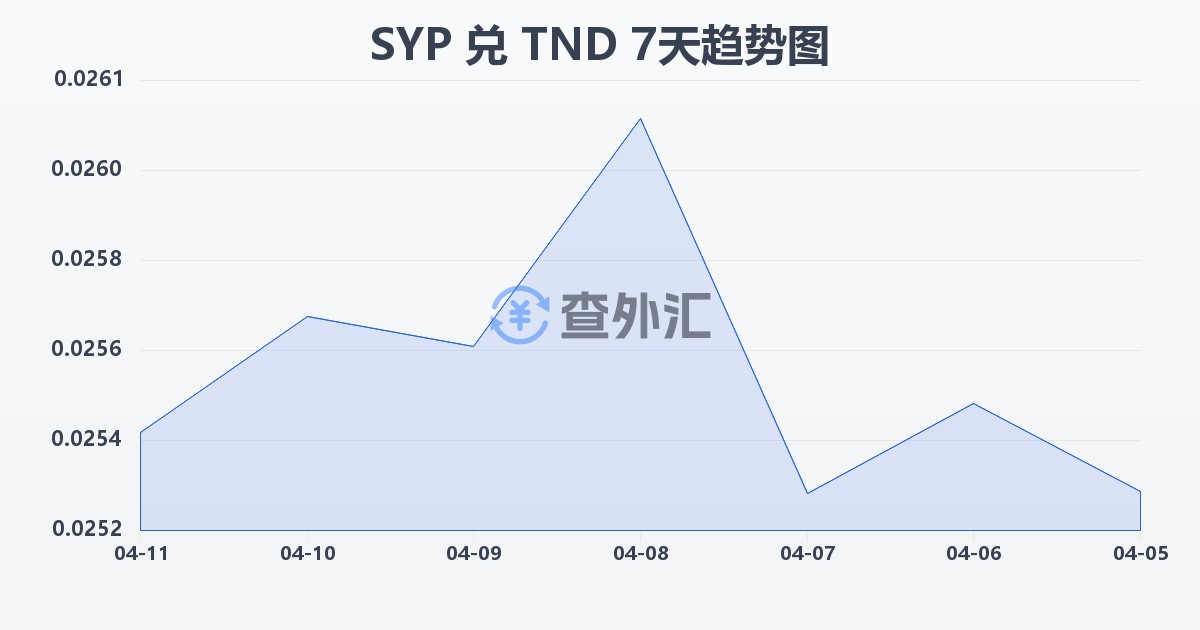 叙利亚镑兑突尼斯第纳尔(SYP/TND)近7天汇率走势图