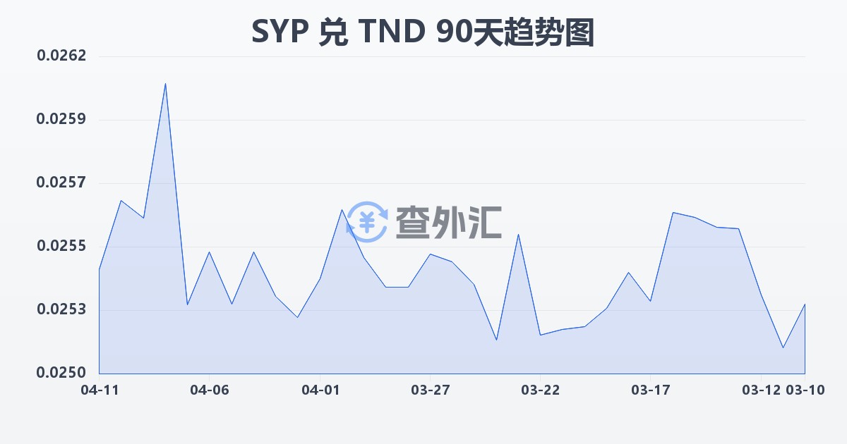 叙利亚镑兑突尼斯第纳尔(SYP/TND)近90天汇率走势图
