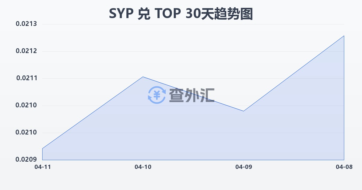 叙利亚镑兑汤加潘加(SYP/TOP)近30天汇率走势图