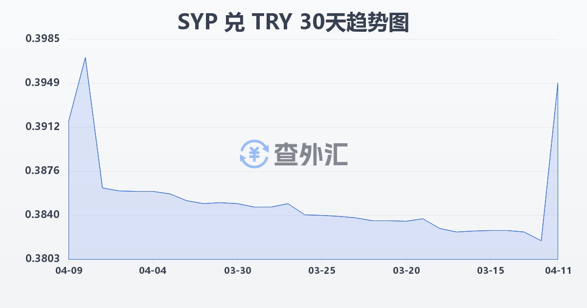 叙利亚镑兑土耳其里拉(SYP/TRY)近30天汇率走势图