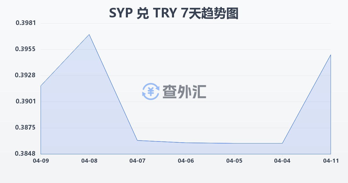 叙利亚镑兑土耳其里拉(SYP/TRY)近7天汇率走势图
