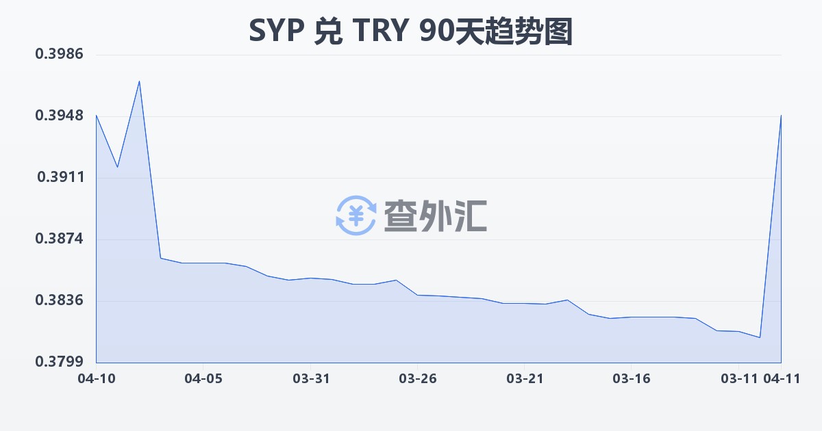 叙利亚镑兑土耳其里拉(SYP/TRY)近90天汇率走势图