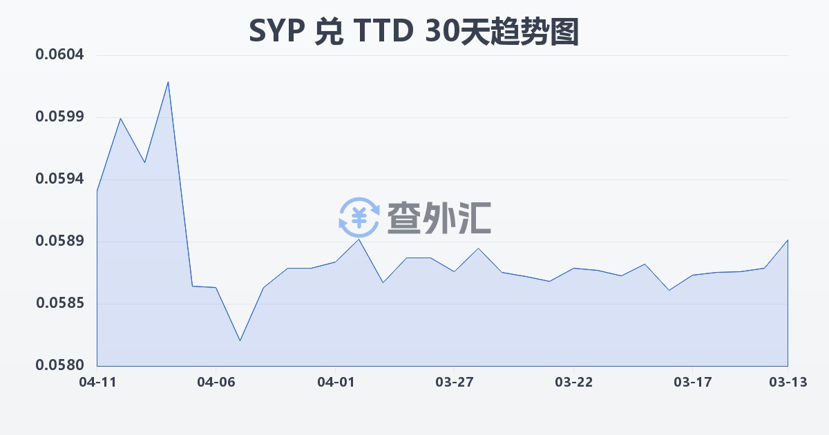 叙利亚镑兑特立尼达和多巴哥元(SYP/TTD)近30天汇率走势图