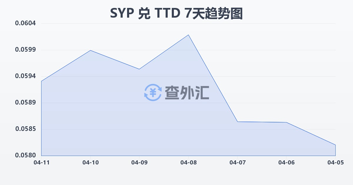叙利亚镑兑特立尼达和多巴哥元(SYP/TTD)近7天汇率走势图