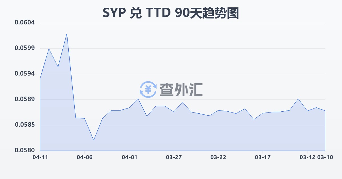 叙利亚镑兑特立尼达和多巴哥元(SYP/TTD)近90天汇率走势图
