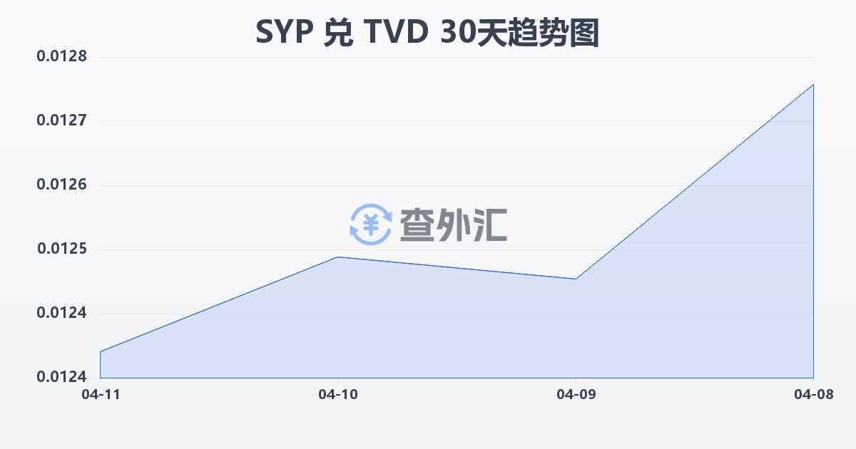 叙利亚镑兑图瓦卢元(SYP/TVD)近30天汇率走势图