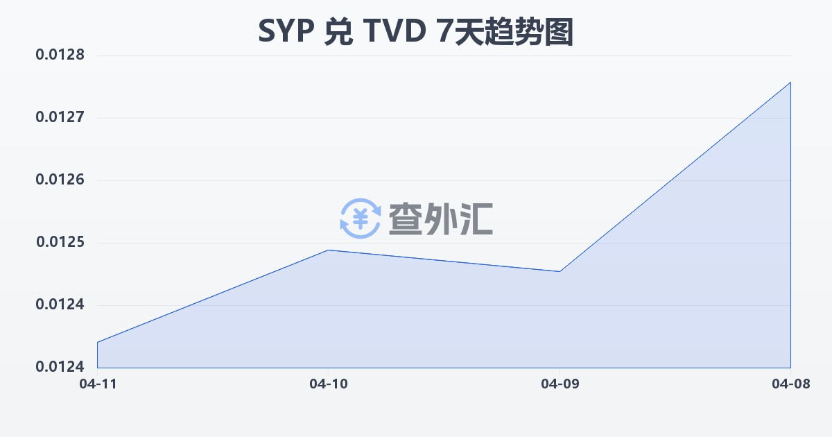 叙利亚镑兑图瓦卢元(SYP/TVD)近7天汇率走势图