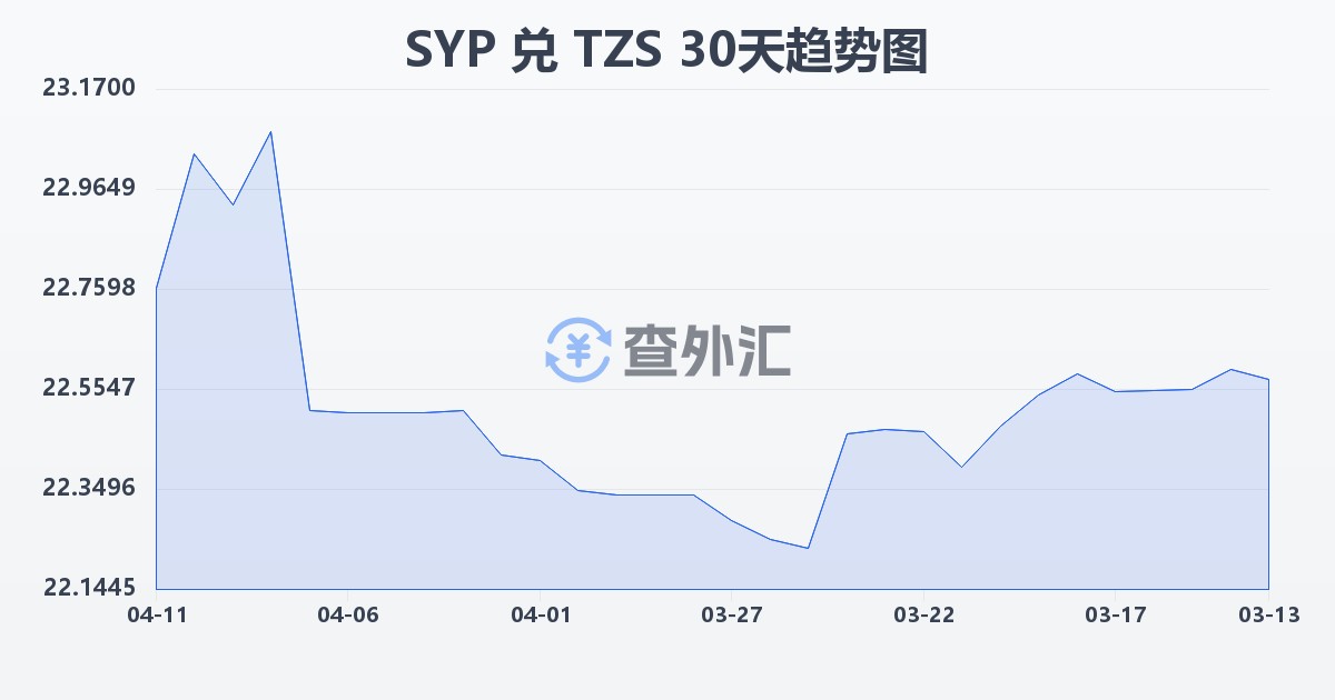 叙利亚镑兑坦桑尼亚先令(SYP/TZS)近30天汇率走势图