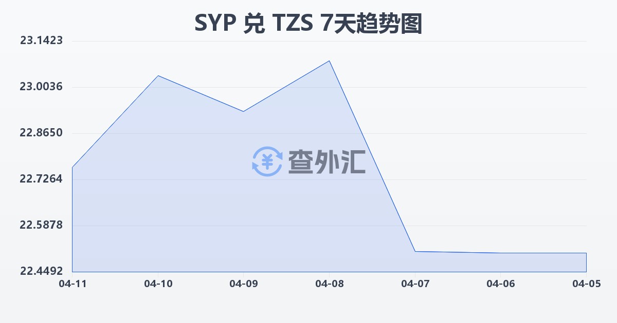 叙利亚镑兑坦桑尼亚先令(SYP/TZS)近7天汇率走势图