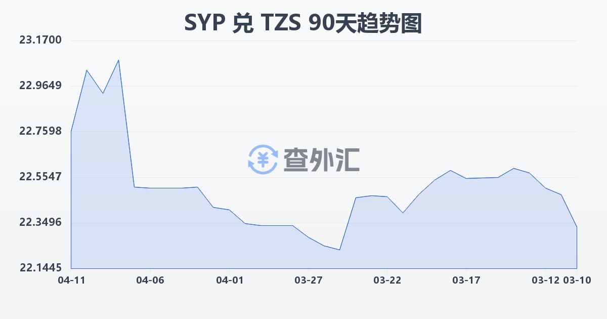 叙利亚镑兑坦桑尼亚先令(SYP/TZS)近90天汇率走势图