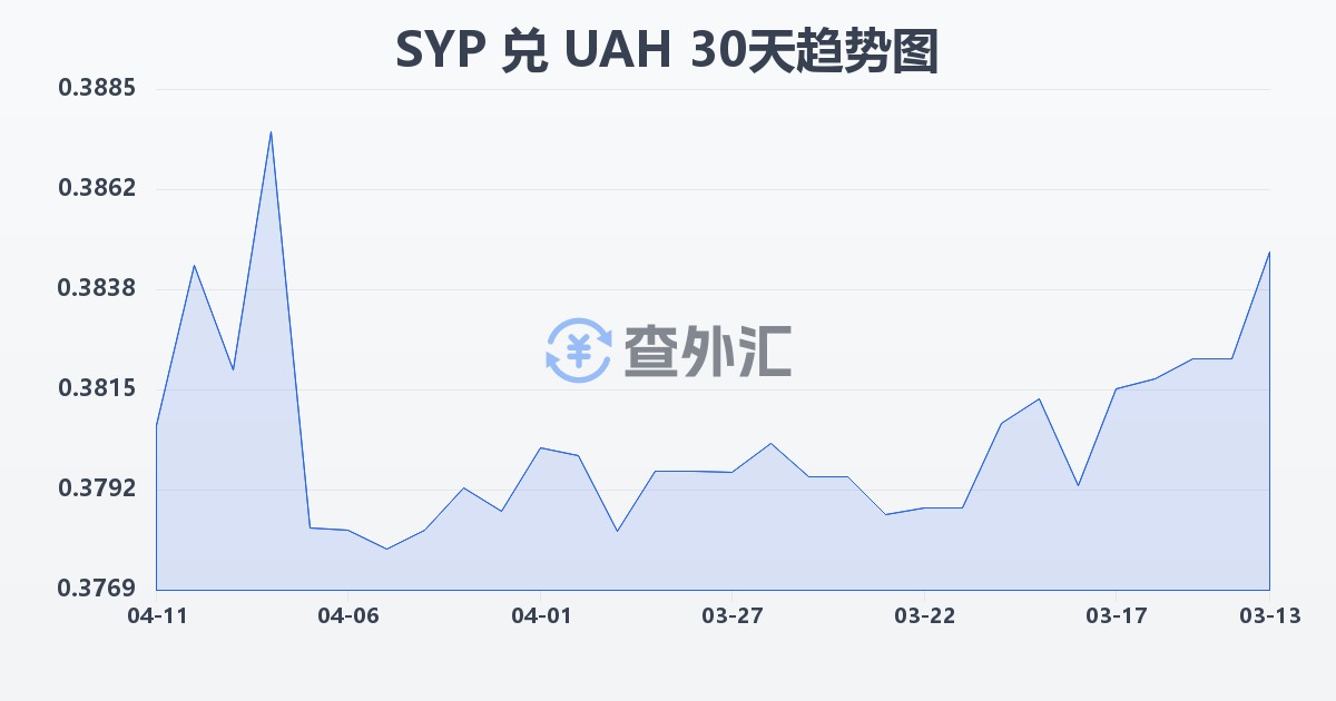 叙利亚镑兑乌克兰格里夫纳(SYP/UAH)近30天汇率走势图