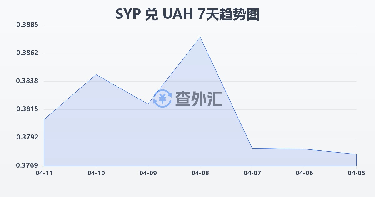 叙利亚镑兑乌克兰格里夫纳(SYP/UAH)近7天汇率走势图