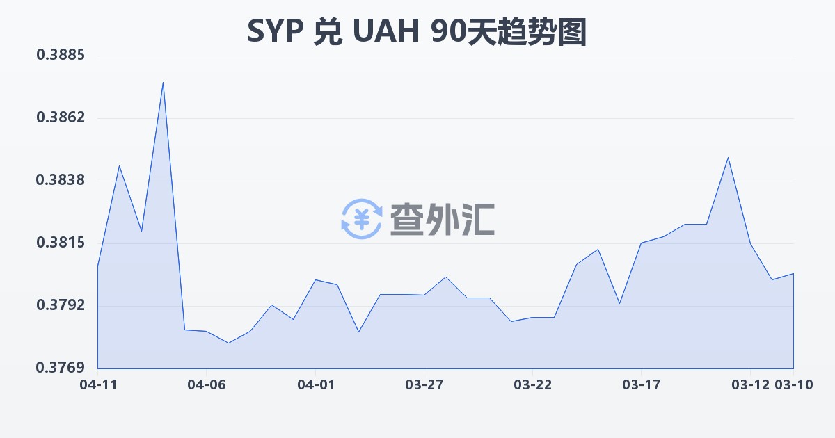 叙利亚镑兑乌克兰格里夫纳(SYP/UAH)近90天汇率走势图
