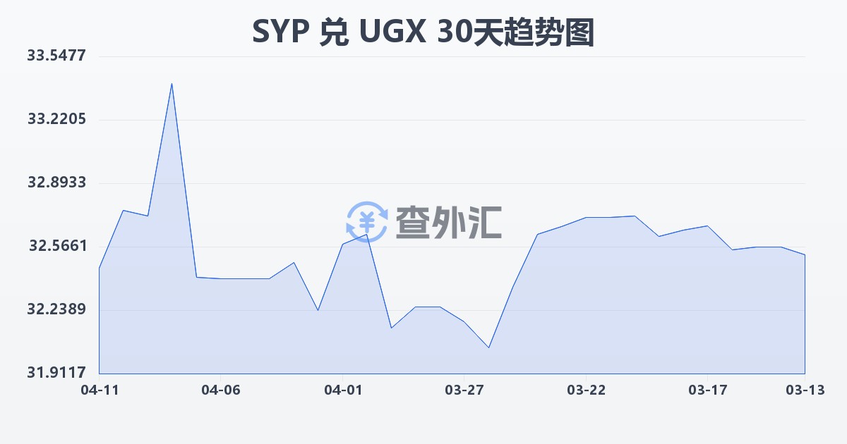 叙利亚镑兑乌干达先令(SYP/UGX)近30天汇率走势图