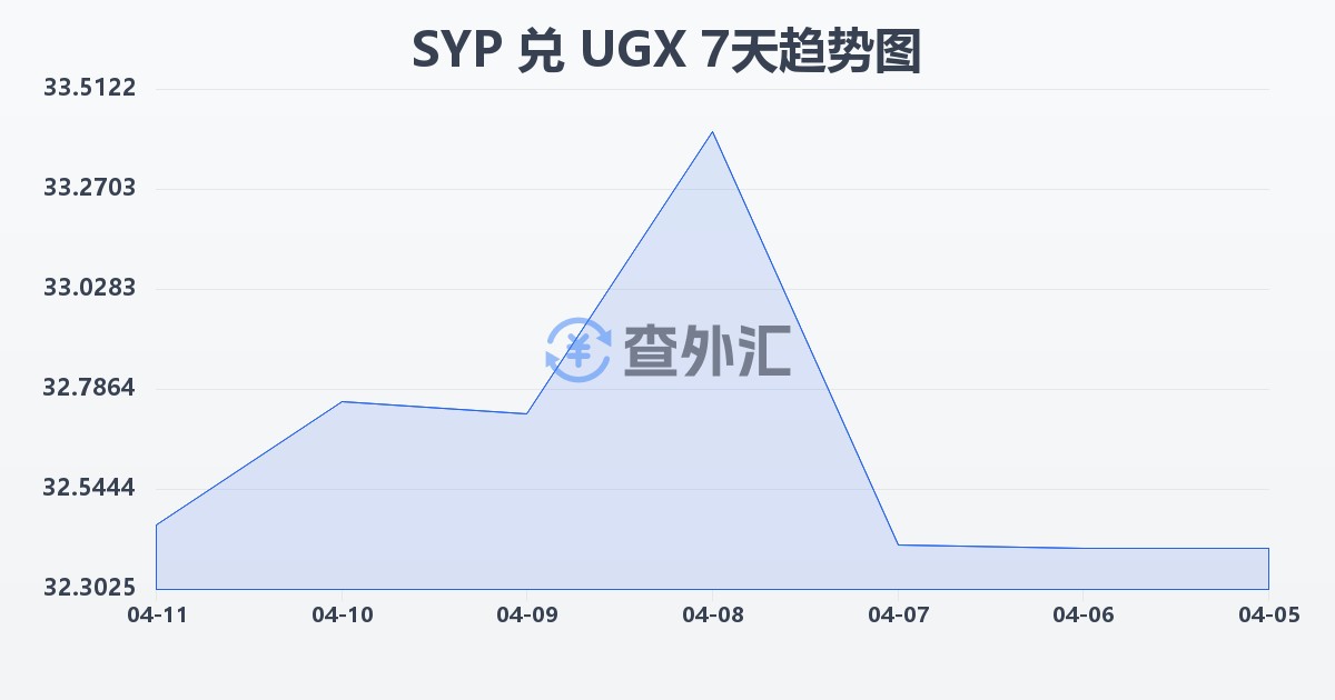 叙利亚镑兑乌干达先令(SYP/UGX)近7天汇率走势图