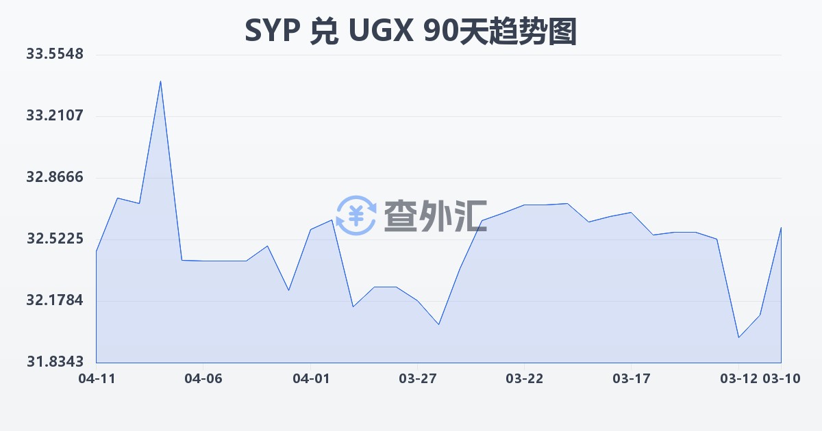 叙利亚镑兑乌干达先令(SYP/UGX)近90天汇率走势图