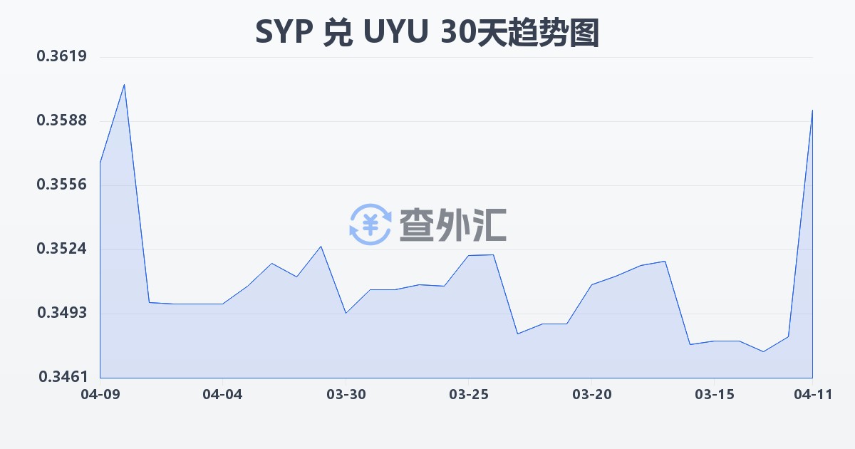 叙利亚镑兑乌拉圭比索(SYP/UYU)近30天汇率走势图