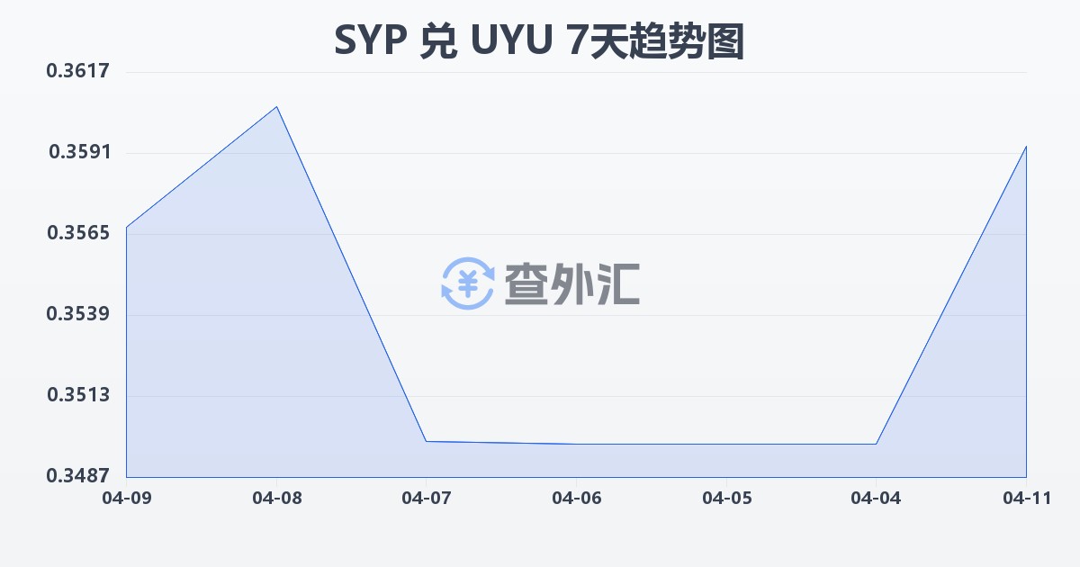 叙利亚镑兑乌拉圭比索(SYP/UYU)近7天汇率走势图