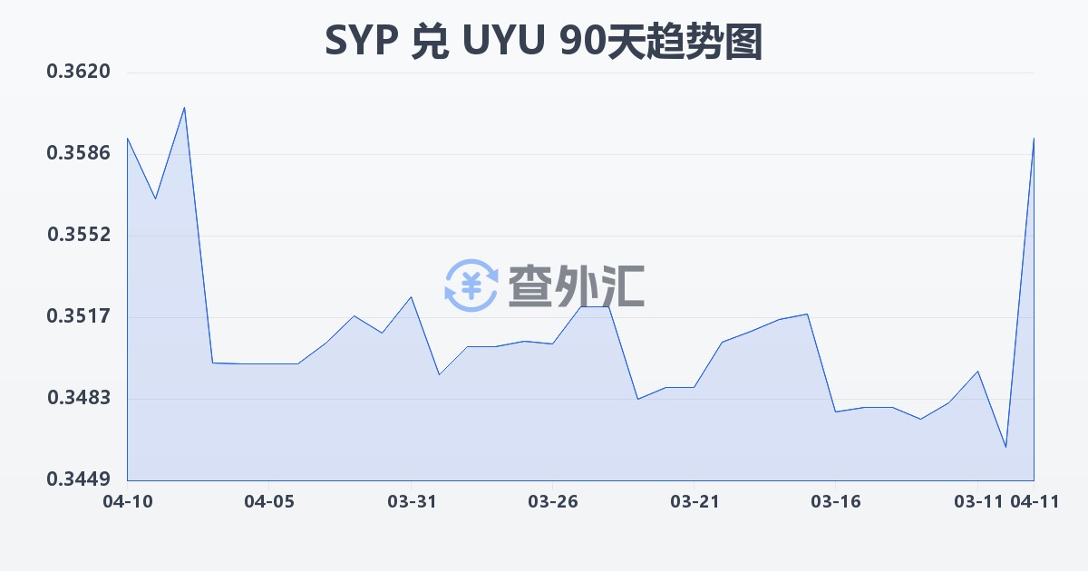 叙利亚镑兑乌拉圭比索(SYP/UYU)近90天汇率走势图