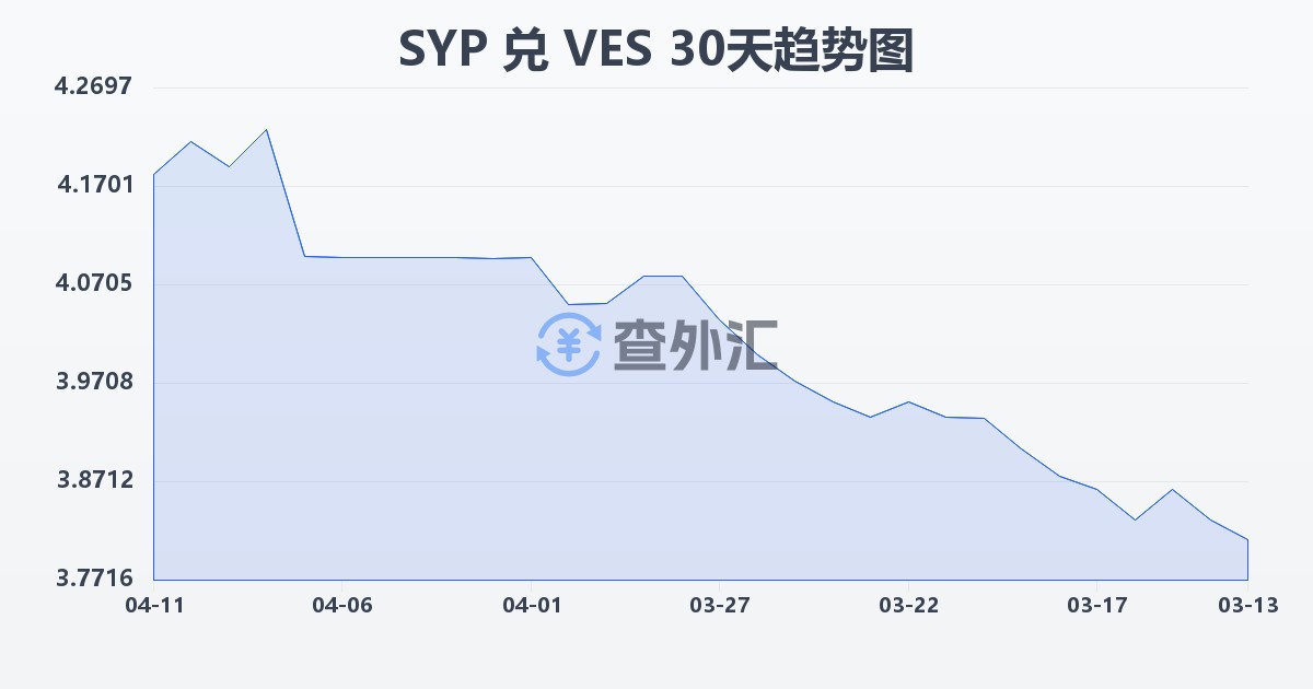 叙利亚镑兑委内瑞拉玻利瓦尔(SYP/VES)近30天汇率走势图