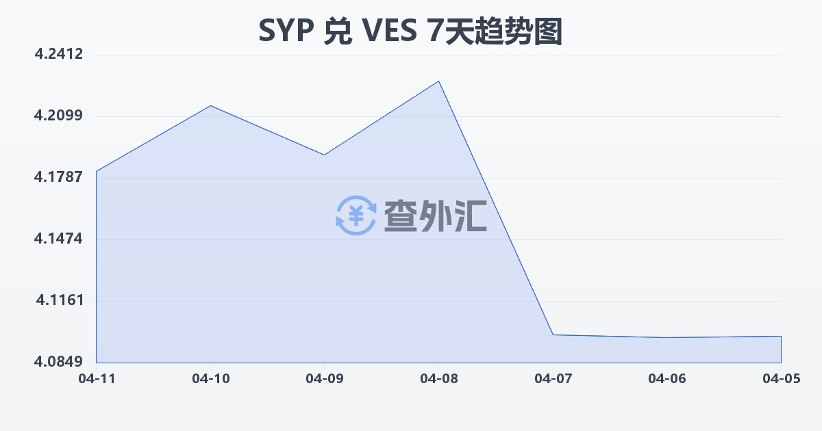 叙利亚镑兑委内瑞拉玻利瓦尔(SYP/VES)近7天汇率走势图