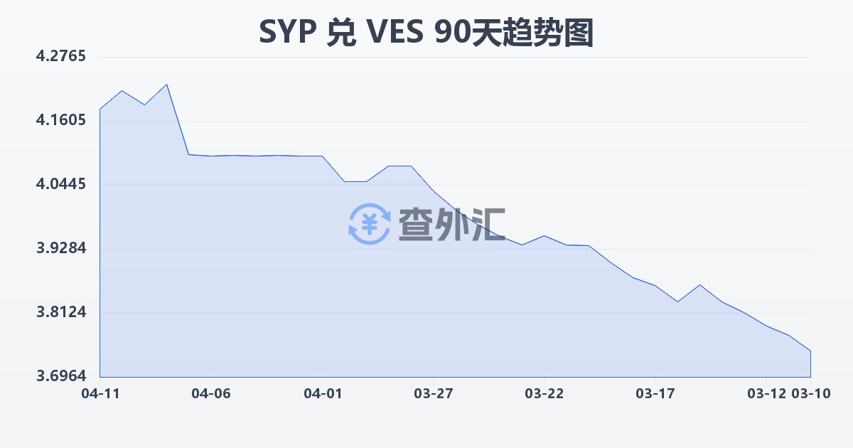 叙利亚镑兑委内瑞拉玻利瓦尔(SYP/VES)近90天汇率走势图