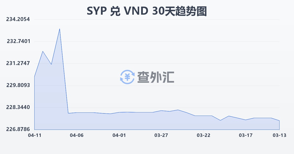 叙利亚镑兑越南盾(SYP/VND)近30天汇率走势图