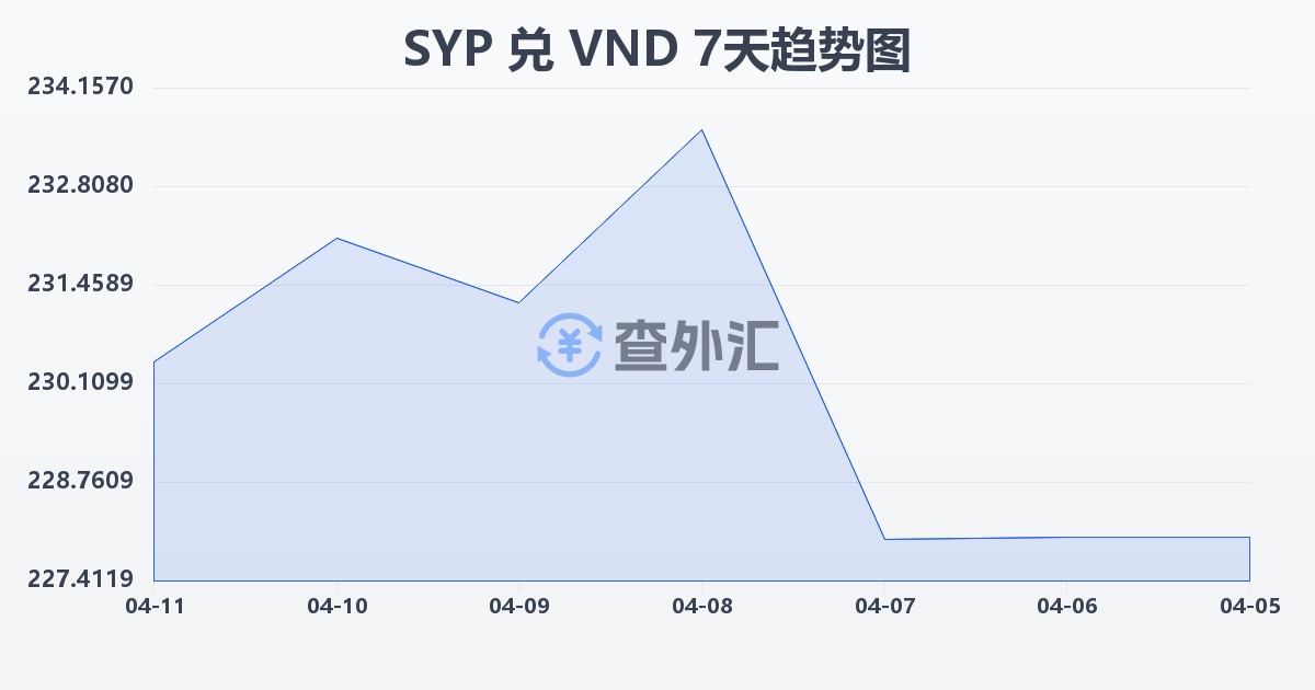 叙利亚镑兑越南盾(SYP/VND)近7天汇率走势图