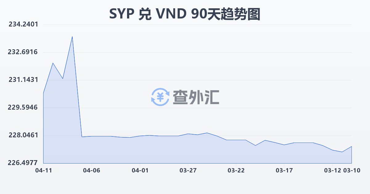 叙利亚镑兑越南盾(SYP/VND)近90天汇率走势图
