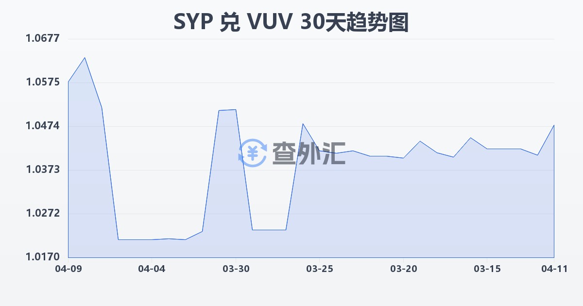 叙利亚镑兑瓦努阿图瓦图(SYP/VUV)近30天汇率走势图