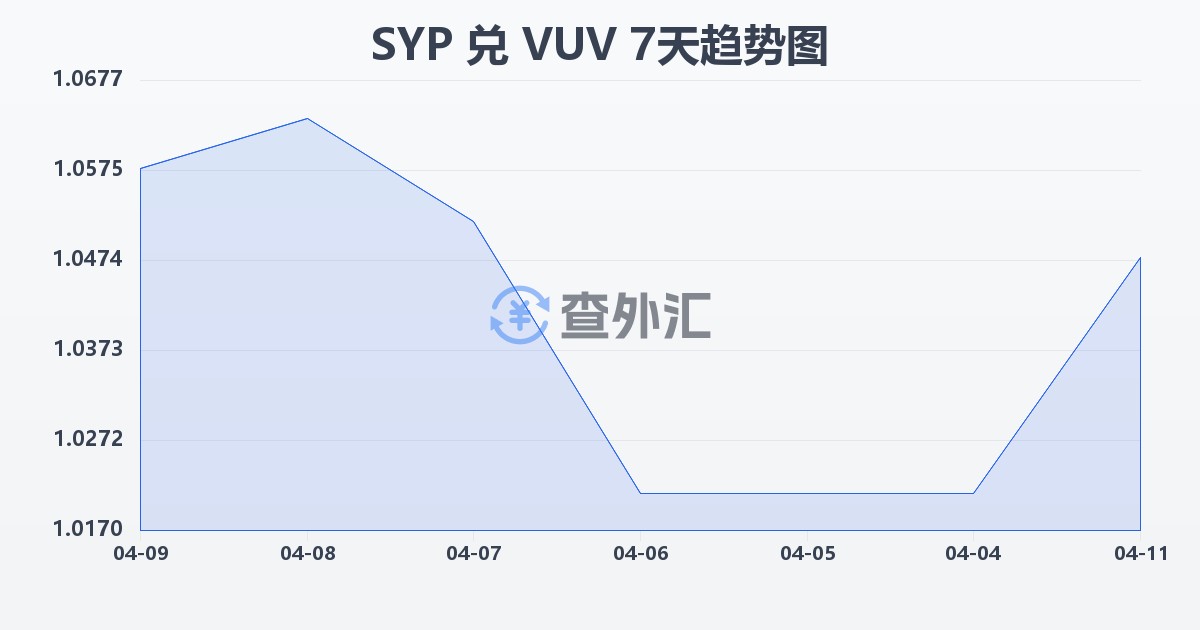 叙利亚镑兑瓦努阿图瓦图(SYP/VUV)近7天汇率走势图