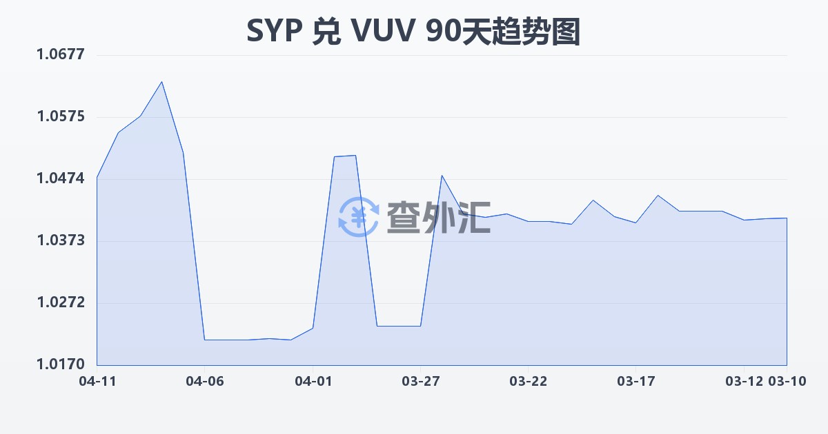 叙利亚镑兑瓦努阿图瓦图(SYP/VUV)近90天汇率走势图