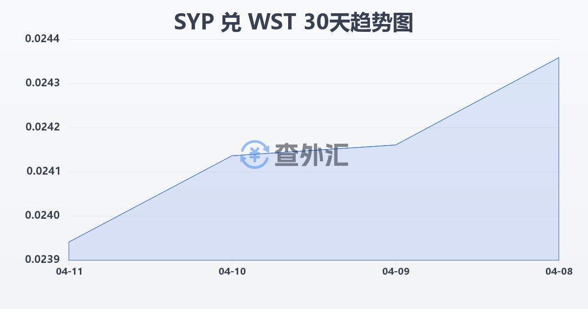叙利亚镑兑萨摩亚塔拉(SYP/WST)近30天汇率走势图