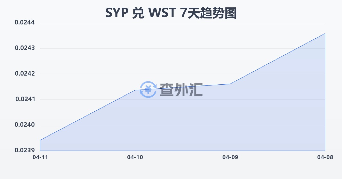 叙利亚镑兑萨摩亚塔拉(SYP/WST)近7天汇率走势图