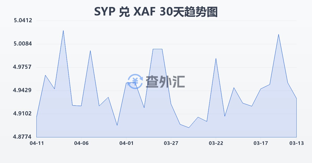 叙利亚镑兑中非法郎(SYP/XAF)近30天汇率走势图