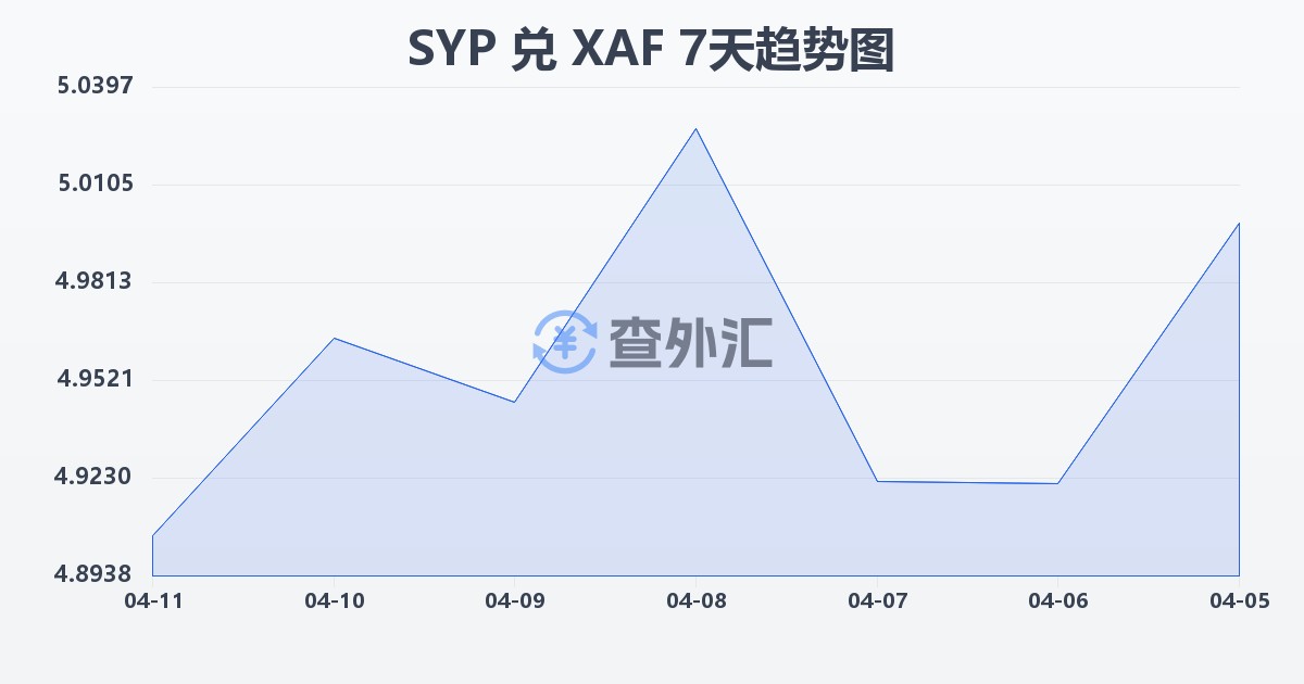 叙利亚镑兑中非法郎(SYP/XAF)近7天汇率走势图