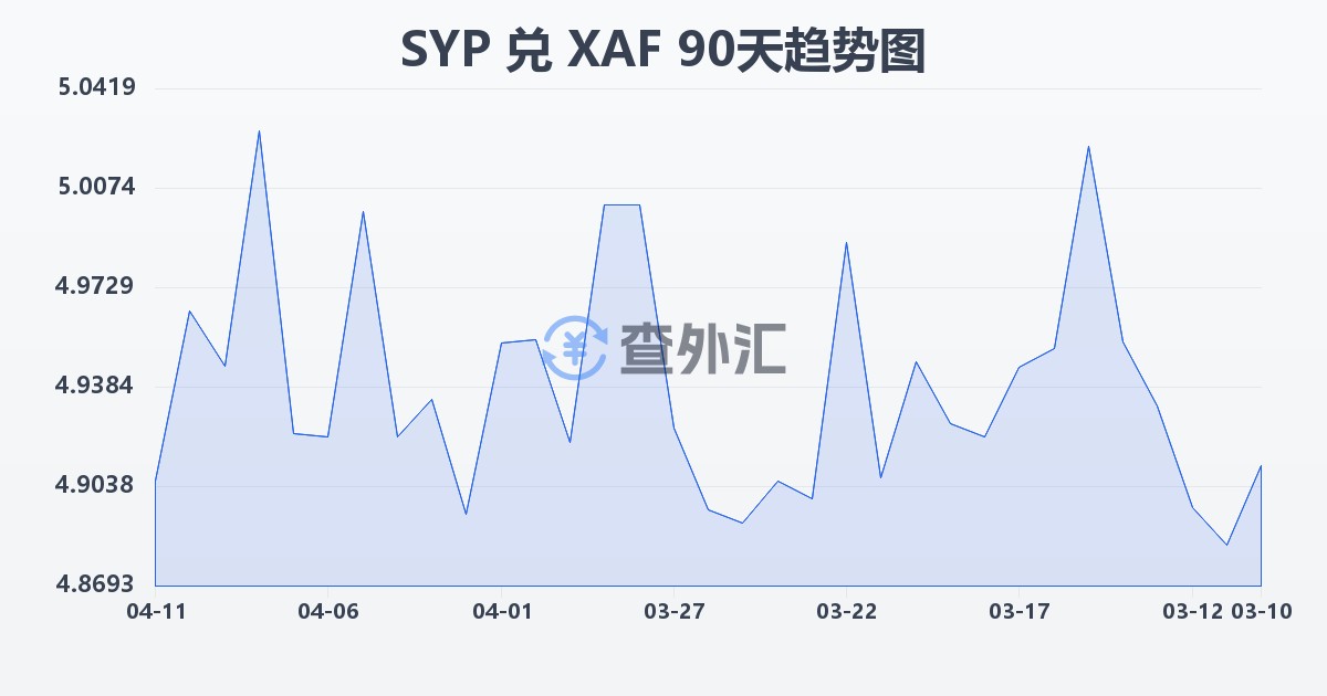 叙利亚镑兑中非法郎(SYP/XAF)近90天汇率走势图